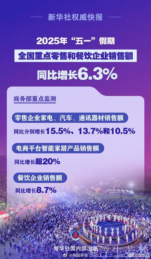 “五一”假期消费火爆推升相关行业销售同比增15.2%